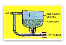 Abrasive Blasting Cabinets Manufacturer