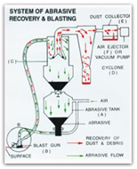 Portable Vaccum Blasting Equipment Manufacturer